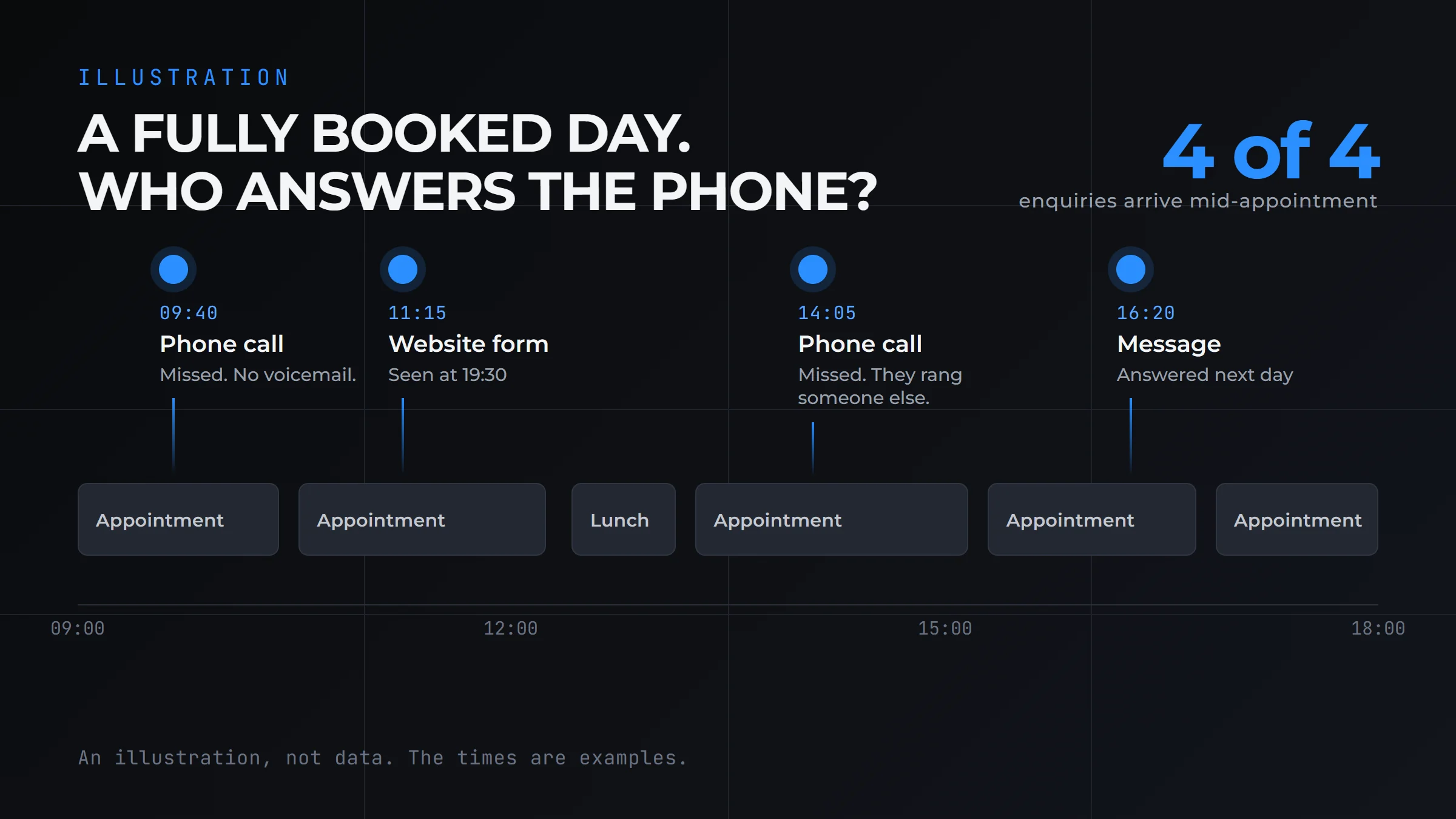 Timeline of a fully booked day from 09:00 to 18:00: a phone call at 09:40 is missed, a website form at 11:15 is seen at 19:30, a call at 14:05 is missed and the caller books elsewhere, and a message at 16:20 is answered the next day