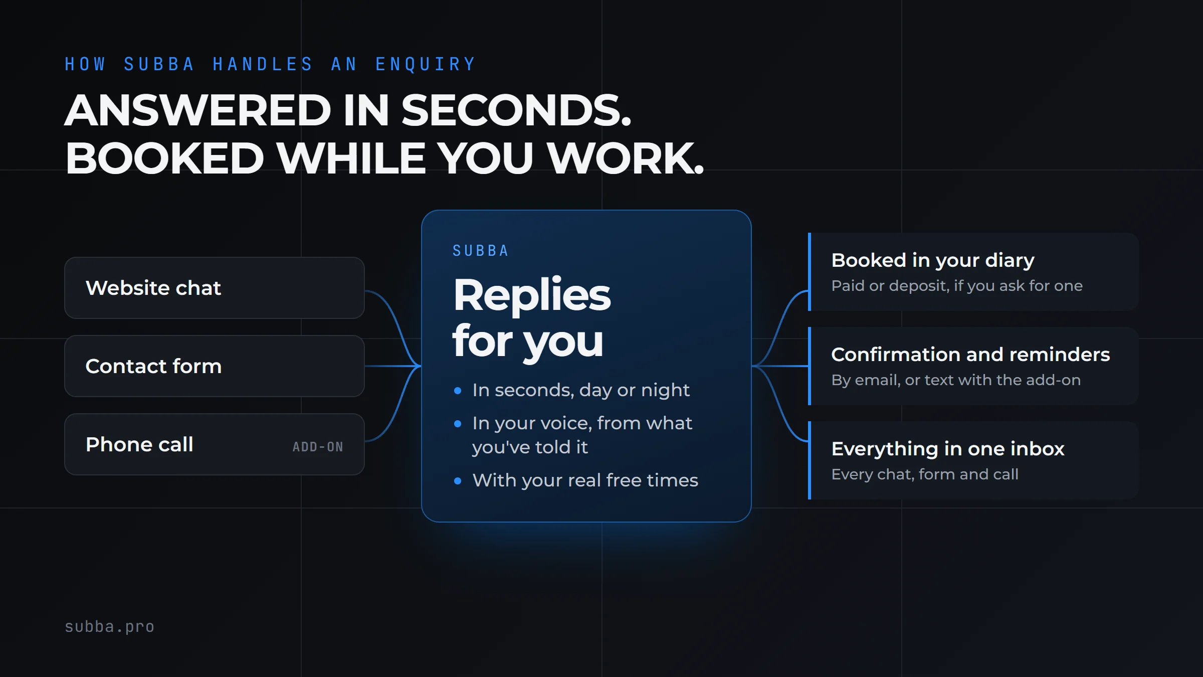 Diagram: website chat, contact form and phone calls (an add-on) all go to subba, which replies in seconds, in your voice, with your real free times, then books into your diary, sends confirmations and reminders, and keeps everything in one inbox