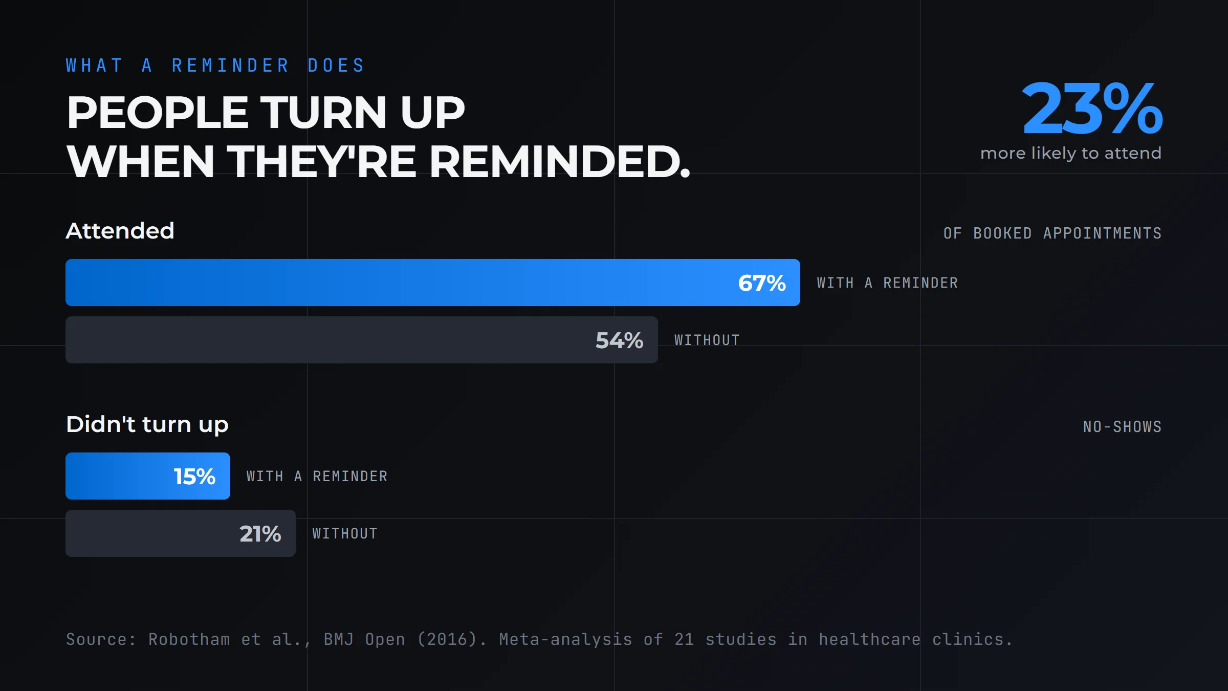 Bar chart: 67% of booked appointments were attended with a reminder against 54% without, and no-shows were 15% with a reminder against 21% without